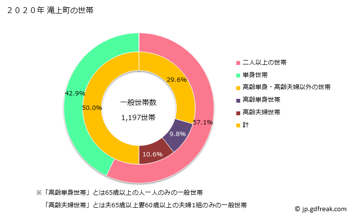 グラフ 滝上町(ﾀｷﾉｳｴﾁｮｳ 北海道)の人口と世帯 世帯数とその構成