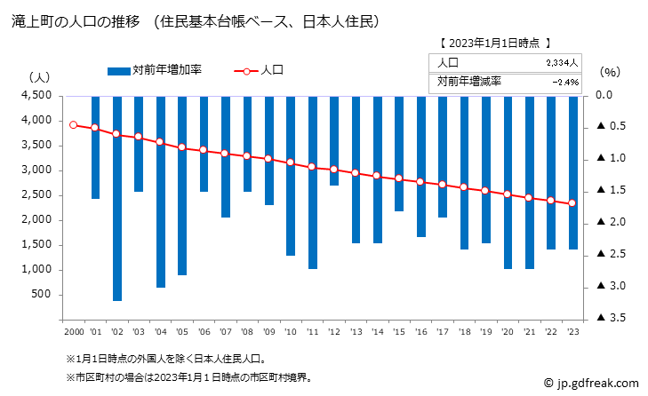 グラフ 滝上町(ﾀｷﾉｳｴﾁｮｳ 北海道)の人口と世帯 人口推移（住民基本台帳ベース）