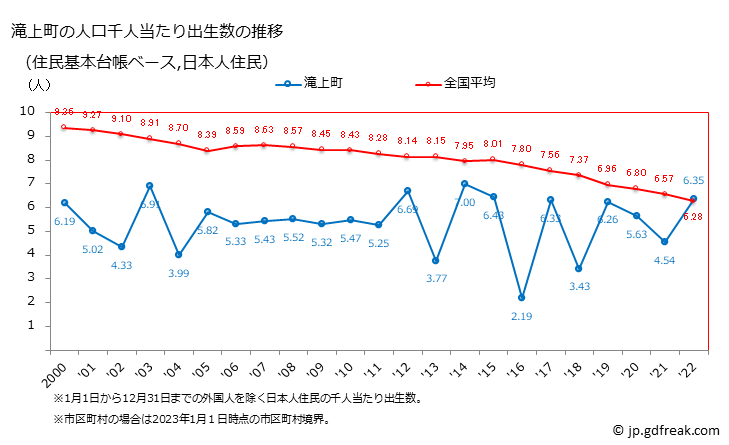 グラフ 滝上町(ﾀｷﾉｳｴﾁｮｳ 北海道)の人口と世帯 住民千人当たりの出生数（住民基本台帳ベース）