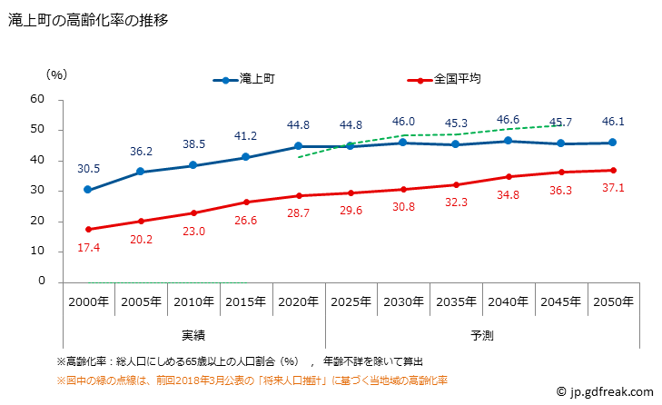 グラフ 滝上町(ﾀｷﾉｳｴﾁｮｳ 北海道)の人口と世帯 高齢化率の推移