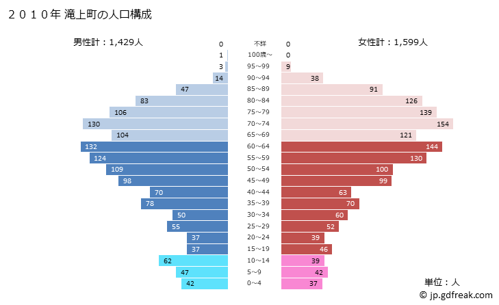 グラフ 滝上町(ﾀｷﾉｳｴﾁｮｳ 北海道)の人口と世帯 2010年の人口ピラミッド
