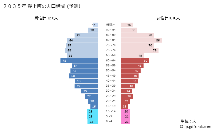 グラフ 滝上町(ﾀｷﾉｳｴﾁｮｳ 北海道)の人口と世帯 2035年の人口ピラミッド（予測）