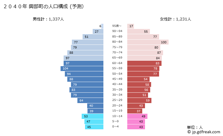 グラフ 興部町(ｵｺｯﾍﾟﾁｮｳ 北海道)の人口と世帯 2040年の人口ピラミッド（予測）