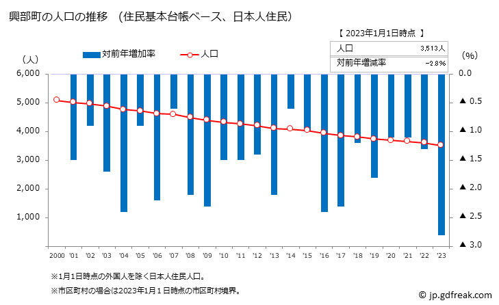グラフ 興部町(ｵｺｯﾍﾟﾁｮｳ 北海道)の人口と世帯 人口推移（住民基本台帳ベース）