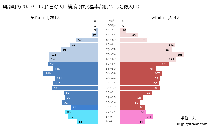 グラフ 興部町(ｵｺｯﾍﾟﾁｮｳ 北海道)の人口と世帯 2023年の人口ピラミッド（住民基本台帳ベース）