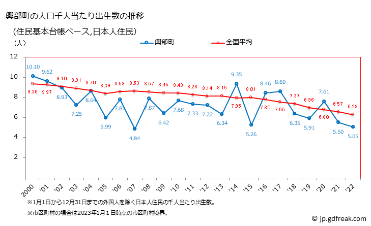 グラフ 興部町(ｵｺｯﾍﾟﾁｮｳ 北海道)の人口と世帯 住民千人当たりの出生数（住民基本台帳ベース）