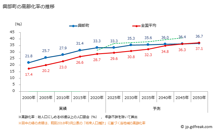 グラフ 興部町(ｵｺｯﾍﾟﾁｮｳ 北海道)の人口と世帯 高齢化率の推移