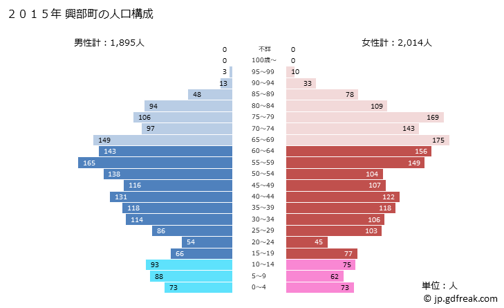 グラフ 興部町(ｵｺｯﾍﾟﾁｮｳ 北海道)の人口と世帯 2015年の人口ピラミッド