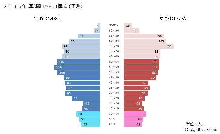 グラフ 興部町(ｵｺｯﾍﾟﾁｮｳ 北海道)の人口と世帯 2035年の人口ピラミッド（予測）