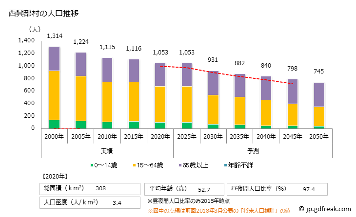 グラフ 西興部村(ﾆｼｵｺｯﾍﾟﾑﾗ 北海道)の人口と世帯 人口推移