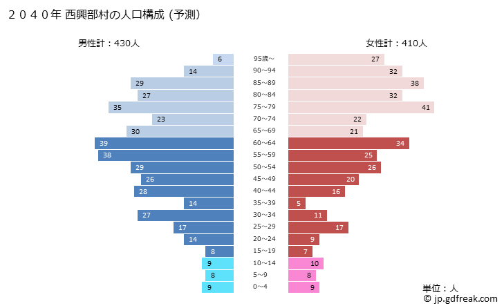 グラフ 西興部村(ﾆｼｵｺｯﾍﾟﾑﾗ 北海道)の人口と世帯 2040年の人口ピラミッド（予測）