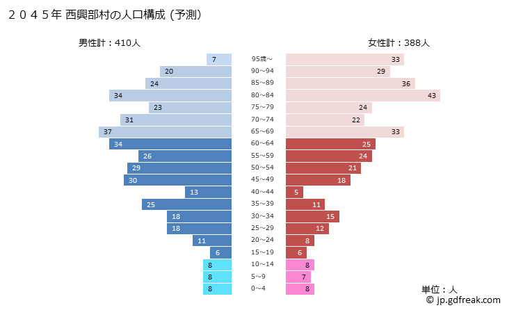 グラフ 西興部村(ﾆｼｵｺｯﾍﾟﾑﾗ 北海道)の人口と世帯 2045年の人口ピラミッド（予測）
