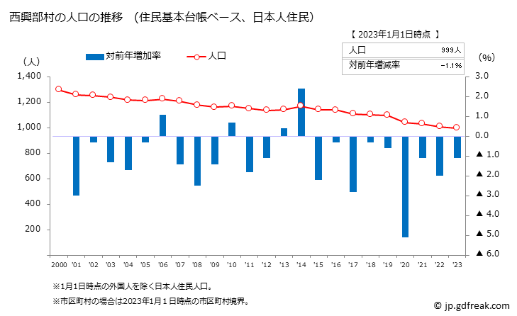 グラフ 西興部村(ﾆｼｵｺｯﾍﾟﾑﾗ 北海道)の人口と世帯 人口推移（住民基本台帳ベース）