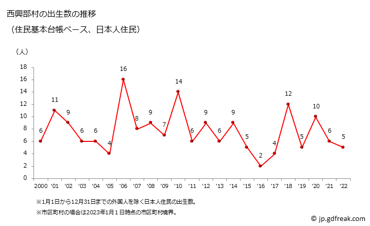 グラフ 西興部村(ﾆｼｵｺｯﾍﾟﾑﾗ 北海道)の人口と世帯 出生数推移（住民基本台帳ベース）