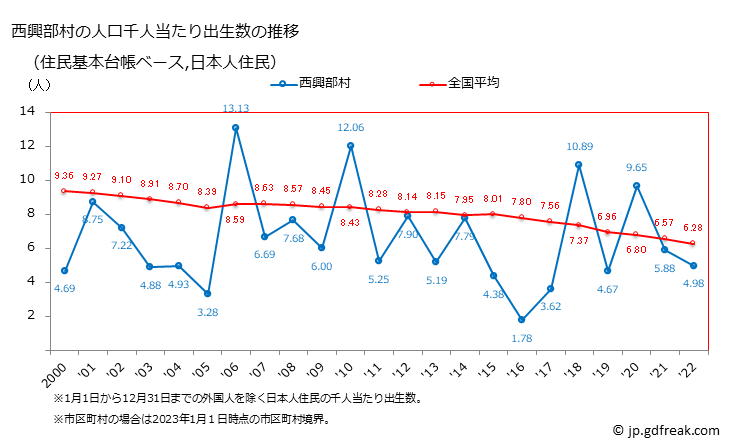 グラフ 西興部村(ﾆｼｵｺｯﾍﾟﾑﾗ 北海道)の人口と世帯 住民千人当たりの出生数（住民基本台帳ベース）