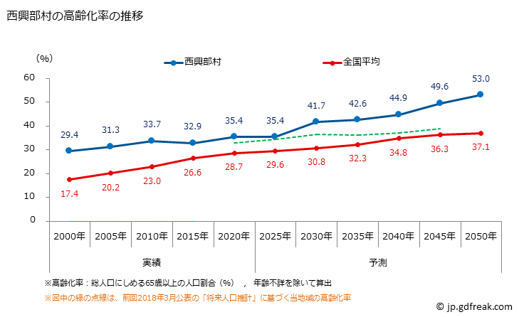 グラフ 西興部村(ﾆｼｵｺｯﾍﾟﾑﾗ 北海道)の人口と世帯 高齢化率の推移