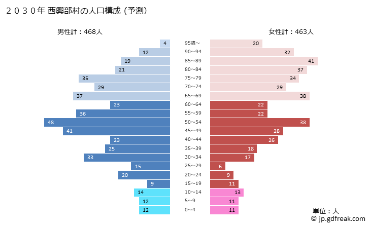 グラフ 西興部村(ﾆｼｵｺｯﾍﾟﾑﾗ 北海道)の人口と世帯 2030年の人口ピラミッド（予測）