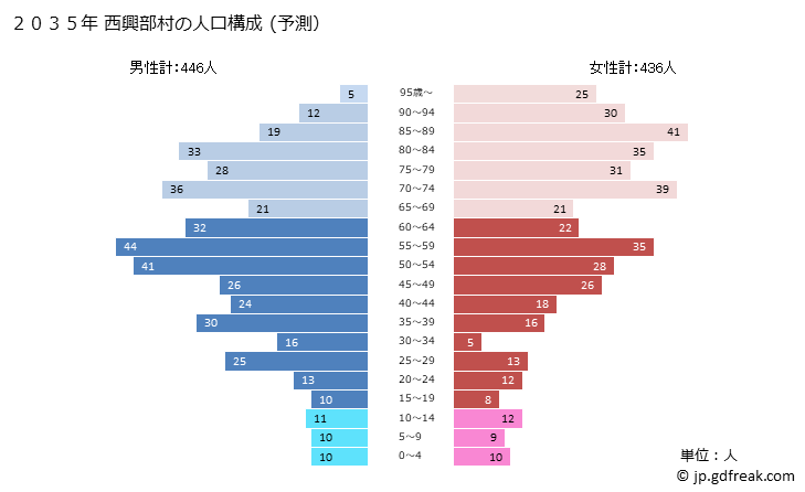 グラフ 西興部村(ﾆｼｵｺｯﾍﾟﾑﾗ 北海道)の人口と世帯 2035年の人口ピラミッド（予測）