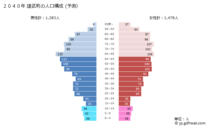グラフ 雄武町(ｵｳﾑﾁｮｳ 北海道)の人口と世帯 2040年の人口ピラミッド（予測）