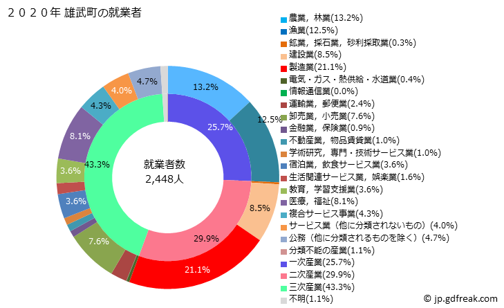 グラフ 雄武町(ｵｳﾑﾁｮｳ 北海道)の人口と世帯 就業者数とその産業構成