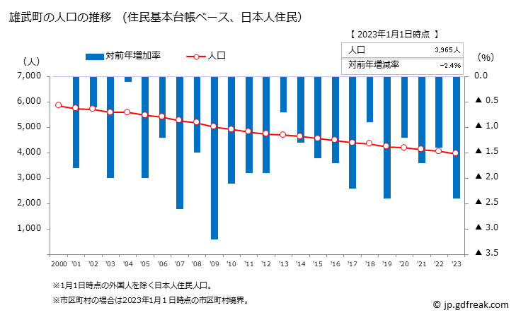 グラフ 雄武町(ｵｳﾑﾁｮｳ 北海道)の人口と世帯 人口推移（住民基本台帳ベース）