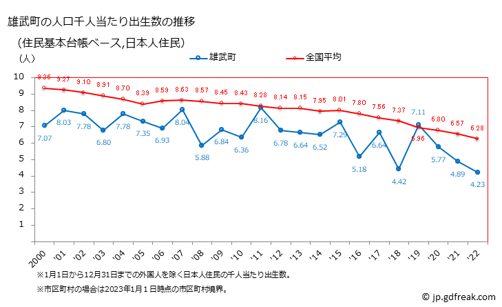グラフ 雄武町(ｵｳﾑﾁｮｳ 北海道)の人口と世帯 住民千人当たりの出生数（住民基本台帳ベース）