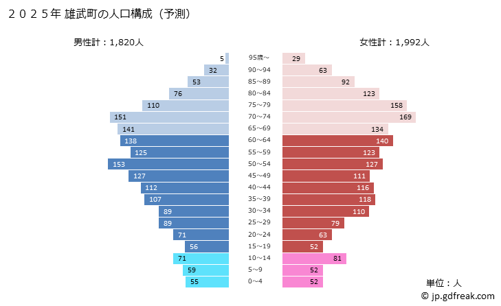 グラフ 雄武町(ｵｳﾑﾁｮｳ 北海道)の人口と世帯 2025年の人口ピラミッド