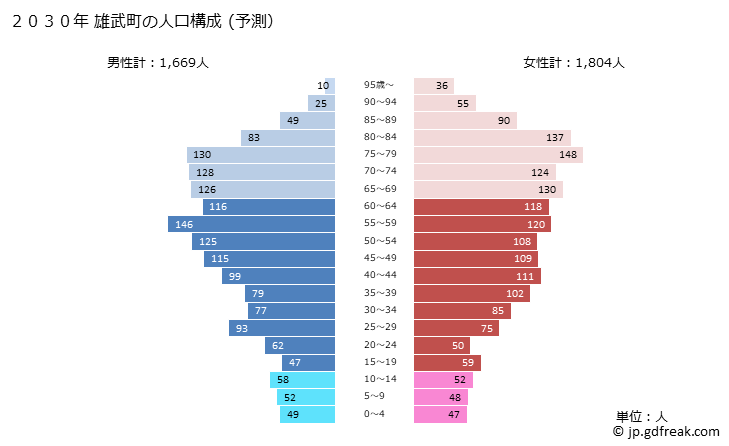 グラフ 雄武町(ｵｳﾑﾁｮｳ 北海道)の人口と世帯 2030年の人口ピラミッド（予測）