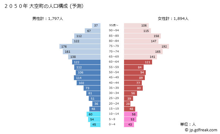 グラフ 大空町(ｵｵｿﾞﾗﾁｮｳ 北海道)の人口と世帯 2050年の人口ピラミッド（予測）