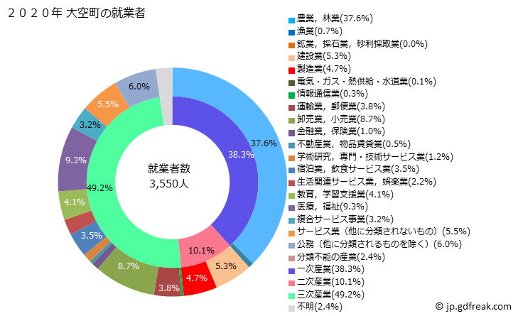 グラフ 大空町(ｵｵｿﾞﾗﾁｮｳ 北海道)の人口と世帯 就業者数とその産業構成