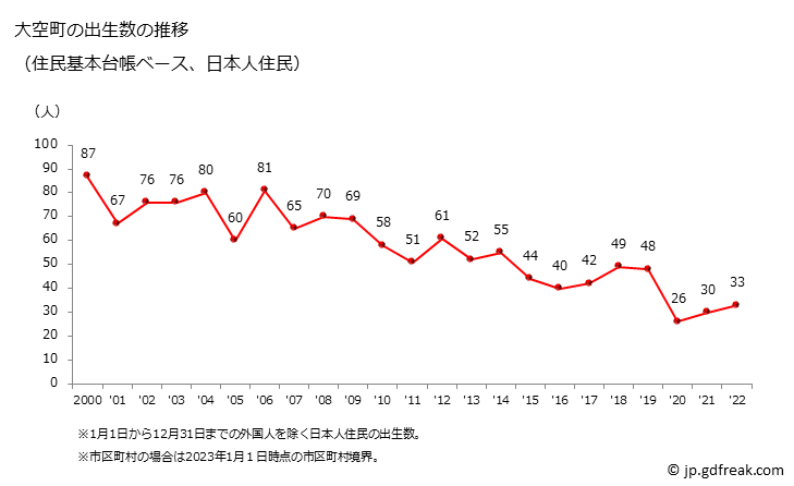 グラフ 大空町(ｵｵｿﾞﾗﾁｮｳ 北海道)の人口と世帯 出生数推移（住民基本台帳ベース）