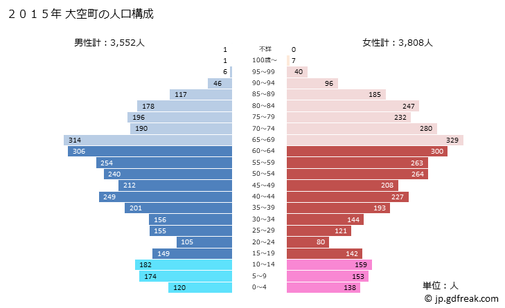 グラフ 大空町(ｵｵｿﾞﾗﾁｮｳ 北海道)の人口と世帯 2015年の人口ピラミッド