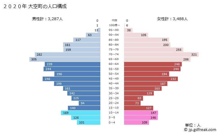 グラフ 大空町(ｵｵｿﾞﾗﾁｮｳ 北海道)の人口と世帯 2020年の人口ピラミッド