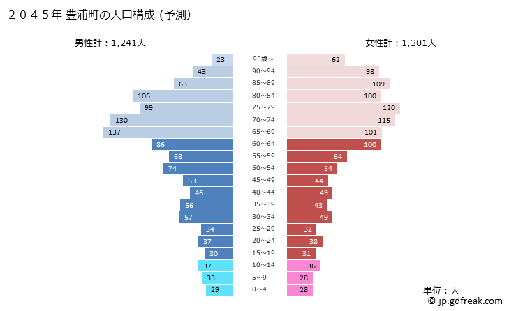 グラフ 豊浦町(ﾄﾖｳﾗﾁｮｳ 北海道)の人口と世帯 2045年の人口ピラミッド（予測）