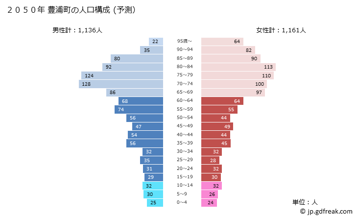 グラフ 豊浦町(ﾄﾖｳﾗﾁｮｳ 北海道)の人口と世帯 2050年の人口ピラミッド（予測）
