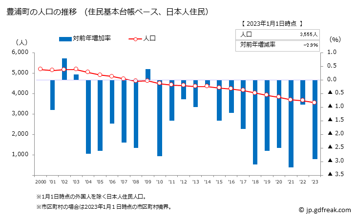 グラフ 豊浦町(ﾄﾖｳﾗﾁｮｳ 北海道)の人口と世帯 人口推移（住民基本台帳ベース）