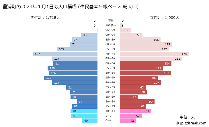 グラフ 豊浦町(ﾄﾖｳﾗﾁｮｳ 北海道)の人口と世帯 2023年の人口ピラミッド（住民基本台帳ベース）
