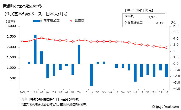 グラフ 豊浦町(ﾄﾖｳﾗﾁｮｳ 北海道)の人口と世帯 世帯数推移（住民基本台帳ベース）