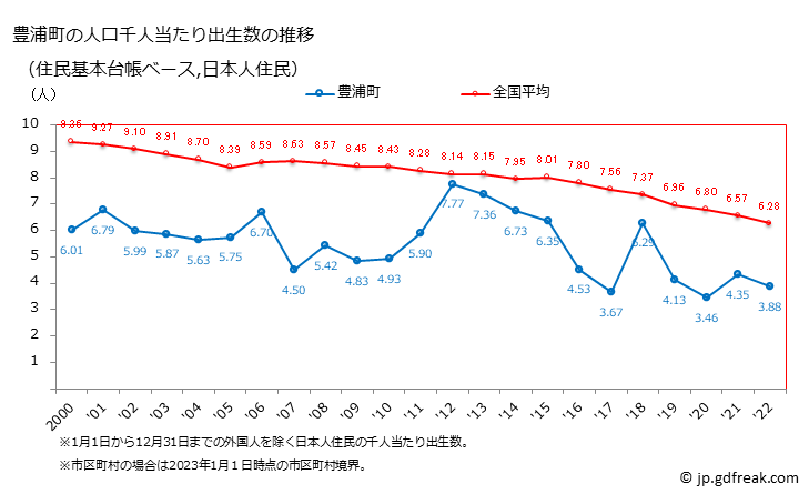 グラフ 豊浦町(ﾄﾖｳﾗﾁｮｳ 北海道)の人口と世帯 住民千人当たりの出生数（住民基本台帳ベース）