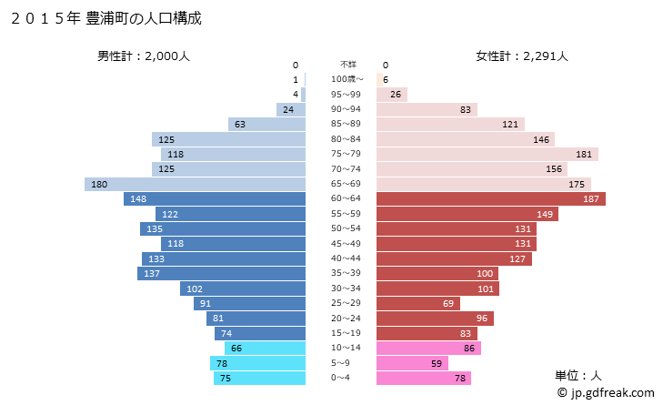 グラフ 豊浦町(ﾄﾖｳﾗﾁｮｳ 北海道)の人口と世帯 2015年の人口ピラミッド