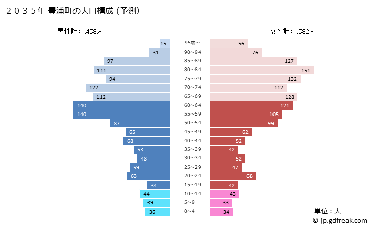 グラフ 豊浦町(ﾄﾖｳﾗﾁｮｳ 北海道)の人口と世帯 2035年の人口ピラミッド（予測）