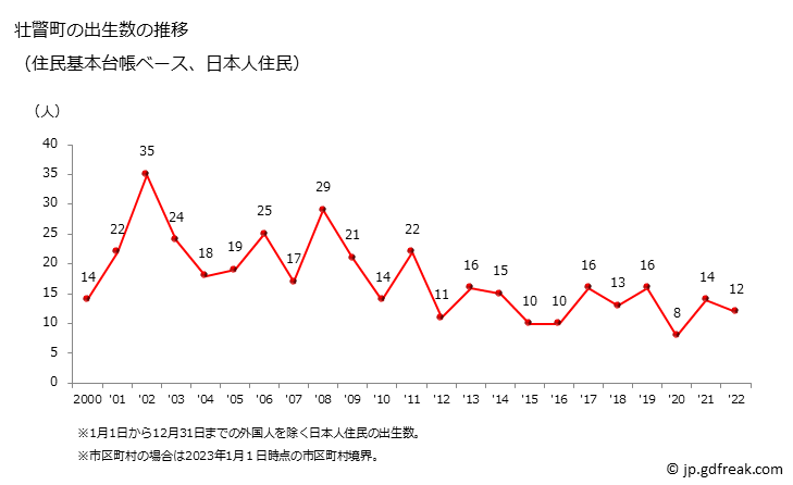 グラフ 壮瞥町(ｿｳﾍﾞﾂﾁｮｳ 北海道)の人口と世帯 出生数推移（住民基本台帳ベース）