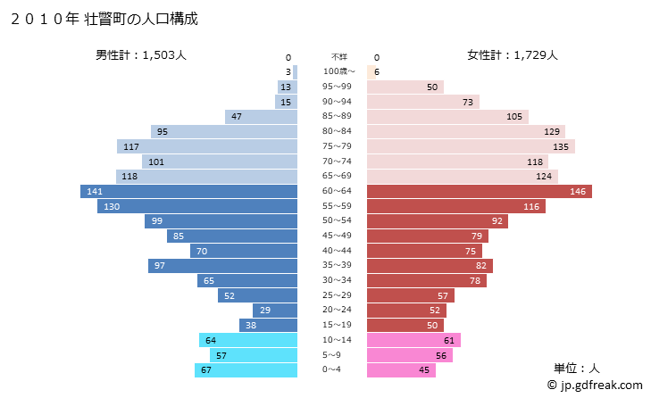 グラフ 壮瞥町(ｿｳﾍﾞﾂﾁｮｳ 北海道)の人口と世帯 2010年の人口ピラミッド