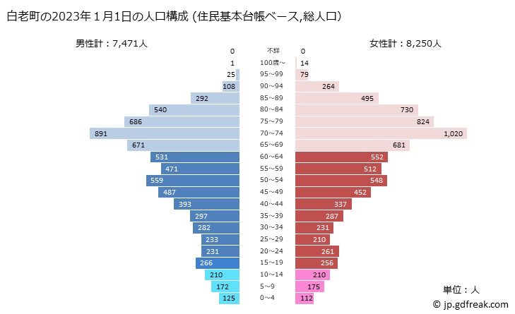 グラフ 白老町(ｼﾗｵｲﾁｮｳ 北海道)の人口と世帯 2023年の人口ピラミッド（住民基本台帳ベース）