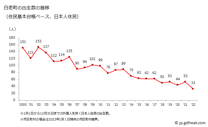 グラフ 白老町(ｼﾗｵｲﾁｮｳ 北海道)の人口と世帯 出生数推移（住民基本台帳ベース）