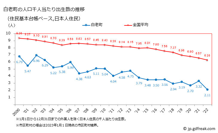 グラフ 白老町(ｼﾗｵｲﾁｮｳ 北海道)の人口と世帯 住民千人当たりの出生数（住民基本台帳ベース）