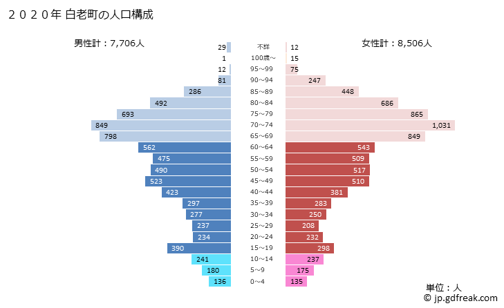 グラフ 白老町(ｼﾗｵｲﾁｮｳ 北海道)の人口と世帯 2020年の人口ピラミッド