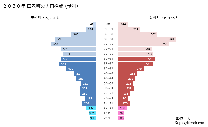 グラフ 白老町(ｼﾗｵｲﾁｮｳ 北海道)の人口と世帯 2030年の人口ピラミッド（予測）
