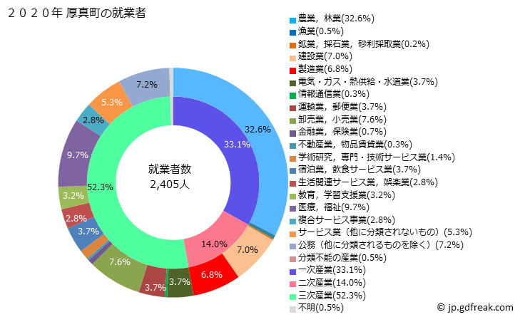 グラフ 厚真町(ｱﾂﾏﾁｮｳ 北海道)の人口と世帯 就業者数とその産業構成