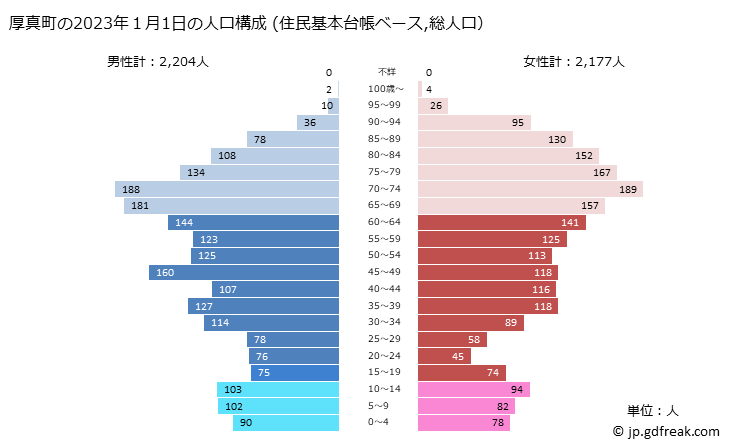 グラフ 厚真町(ｱﾂﾏﾁｮｳ 北海道)の人口と世帯 2023年の人口ピラミッド（住民基本台帳ベース）